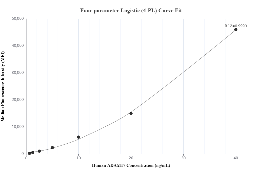 Cytometric bead array standard curve of MP01169-2, ADAM17 Recombinant Matched Antibody Pair, PBS Only. Capture antibody: 84292-3-PBS. Detection antibody: 84292-1-PBS. Standard: Ag32418. Range: 0.625-40 ng/mL.  